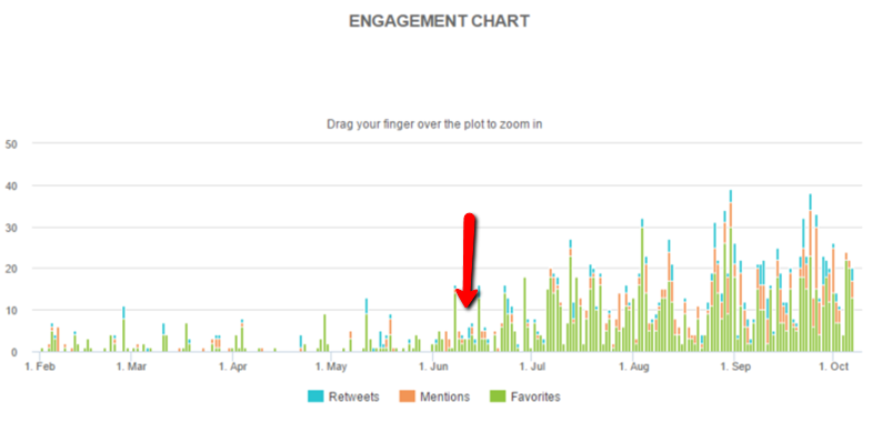started_auto-mentions_engagement_chart