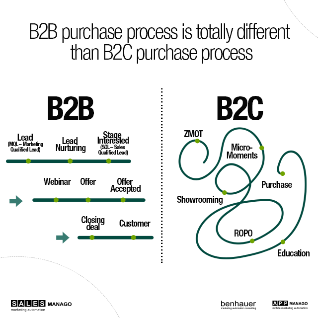 b2b vs b2c sales process