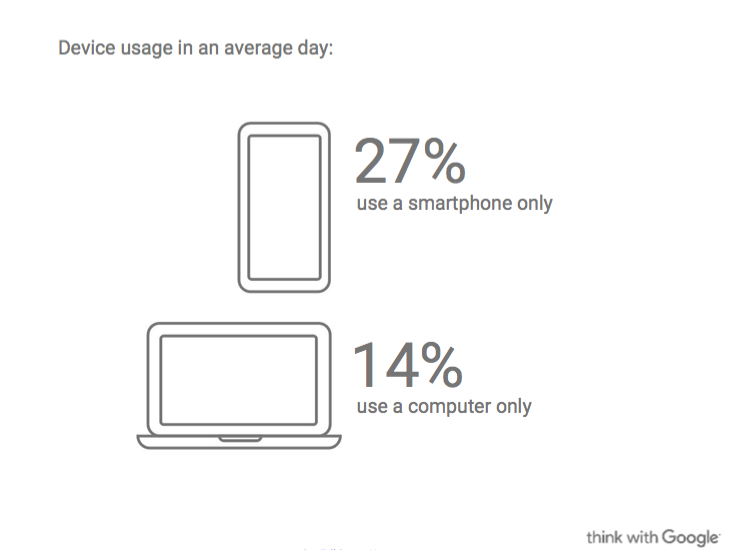 How People Use Their Devices via Google