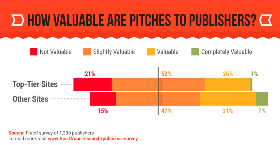 Value of a Pitch