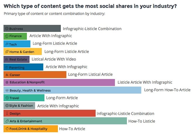 What Type of Content Marketing Gets the Most Social Shares