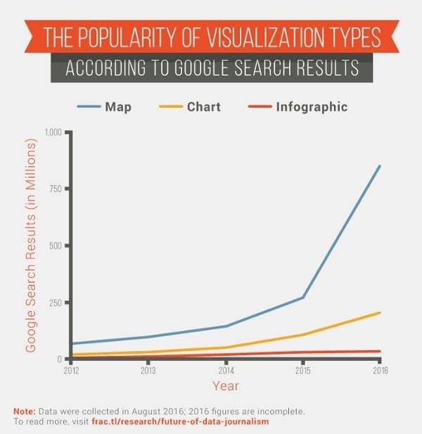 popularity of visualization types data