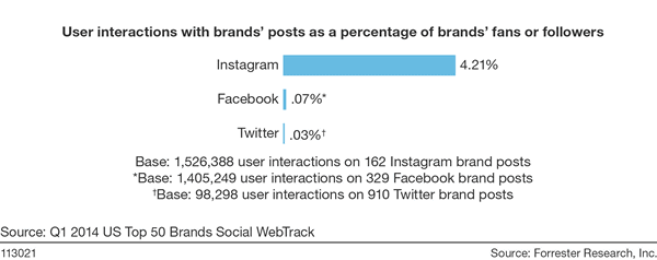 Forrester research on Instagram engagement