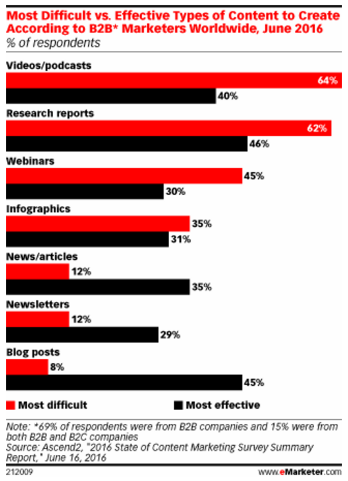 Data visualization showing most effective content types for B2B