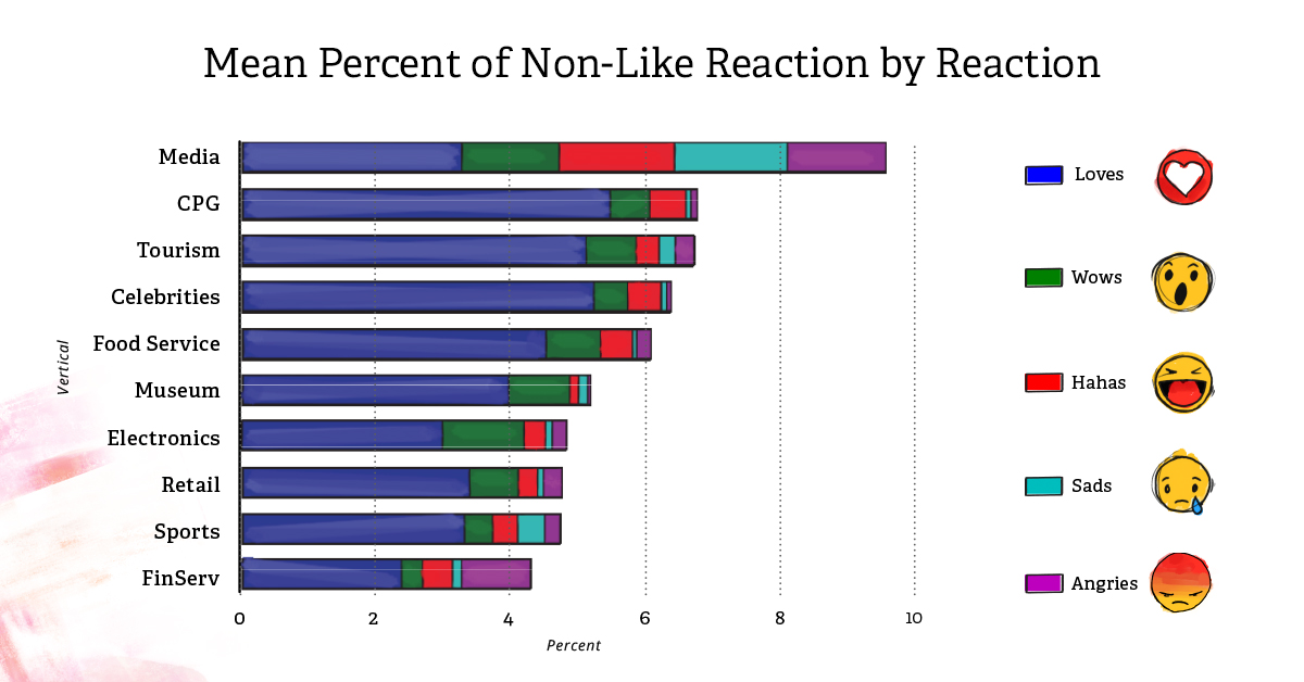 Facebook reaction data