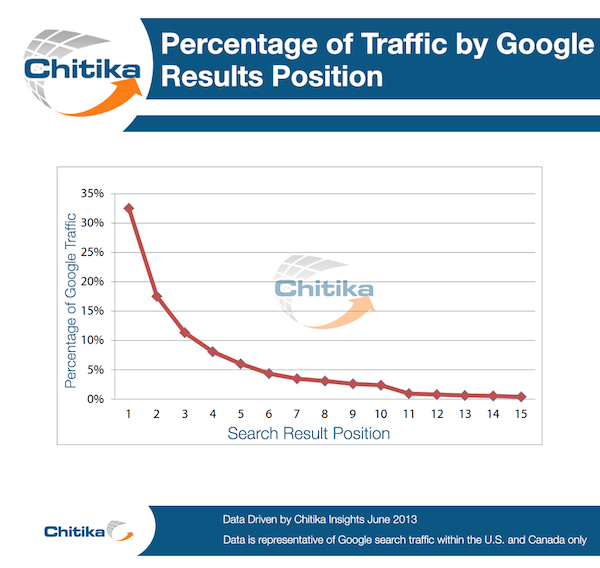 Chitika research on traffic by Google results position