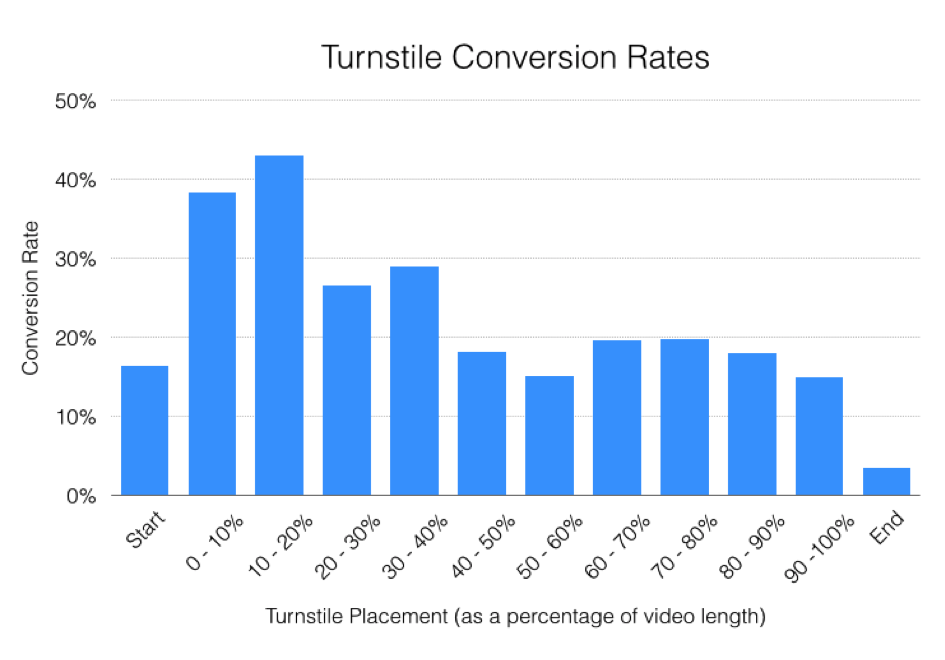 Turnstile conversion Rates