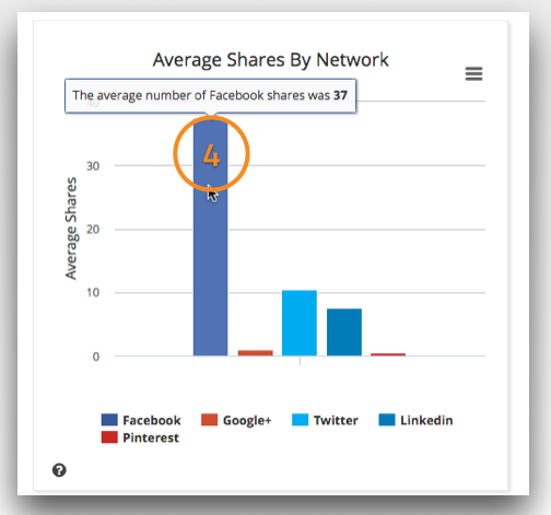 BuzzSumo average shares by network