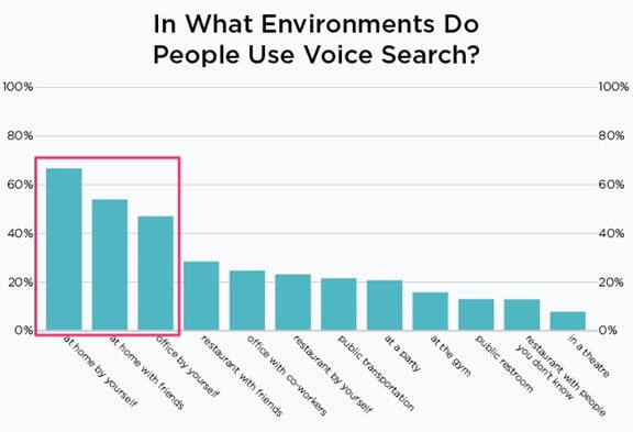 In what environments do people use voice search?