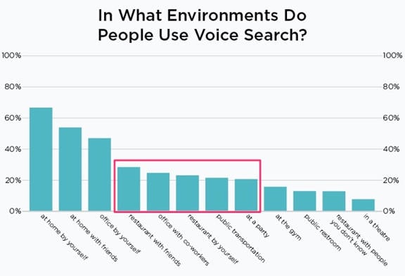 In what environments do people use voice search?