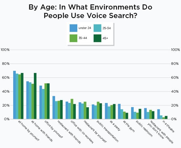 By Age: In what environments do people use voice search?
