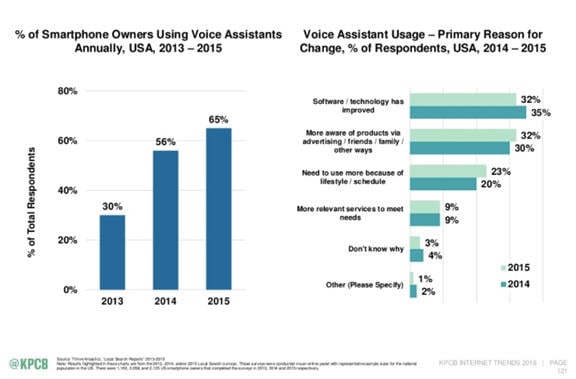 Voice Search Will Grow Even More