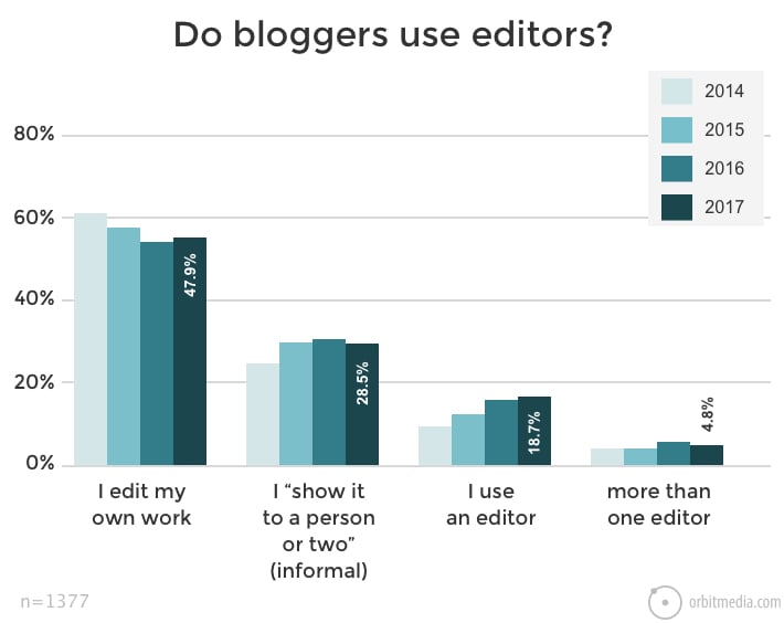 Do bloggers use editors