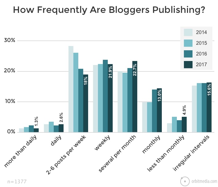 How FAQ are bloggers publishing