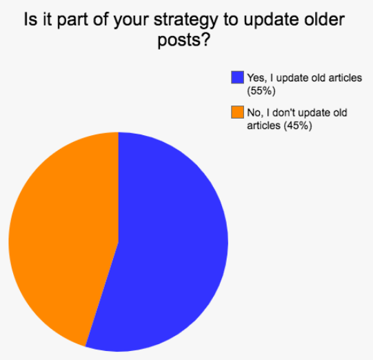 strategy to update older posts