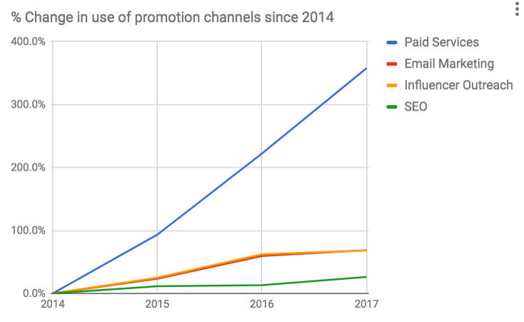 Paid Promotion Plus Influencer Marketing Equals Content Promotion Success
