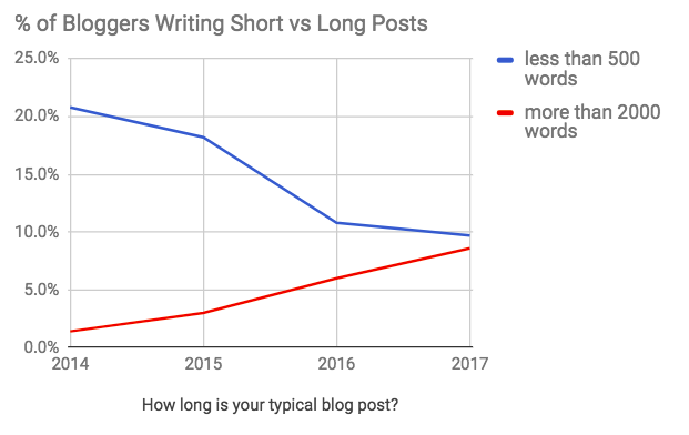 Long-Form Articles Are Winning