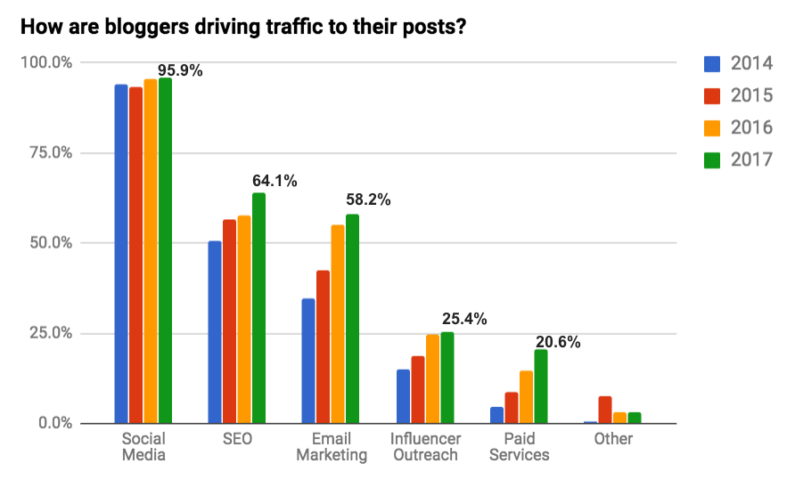 how are bloggers driving traffic to their posts