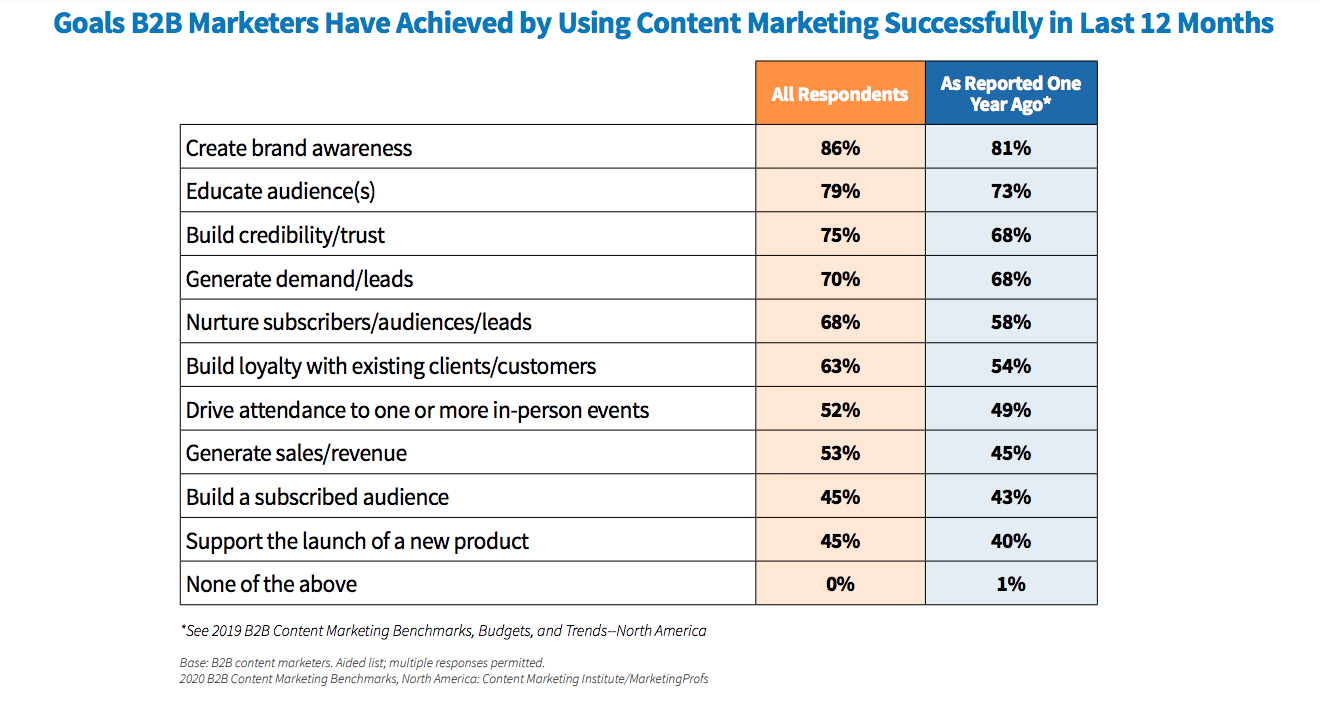 The Top B2B Content Marketing Trends to Watch in 2020