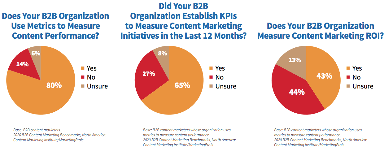 The Top B2B Content Marketing Trends to Watch in 2020