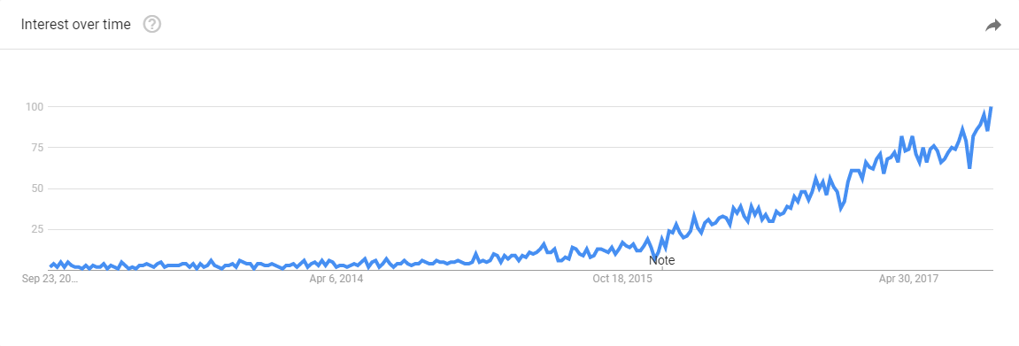 Influencer Marketing Interest