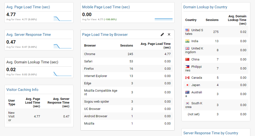 Site performance dashboard