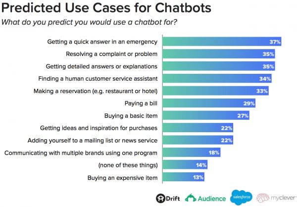 usecase of chatbots
