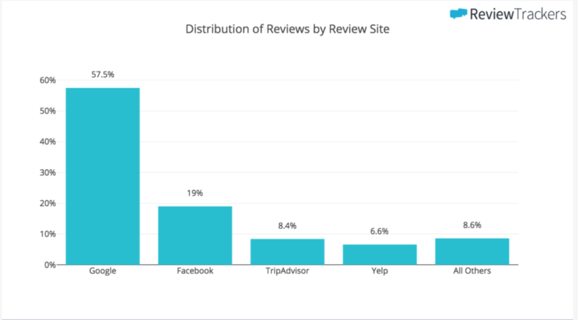 Distribution of reviews by review site
