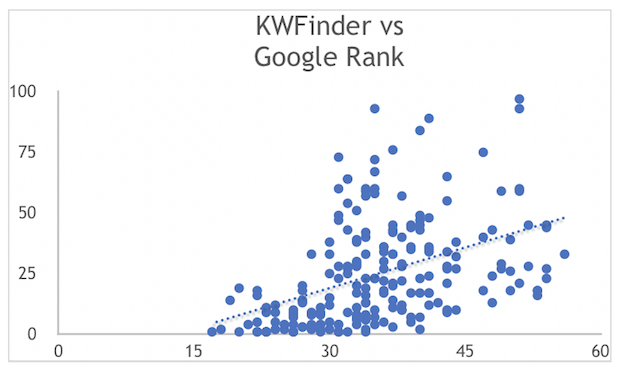 KWFinder vs Google Rank Content Refined