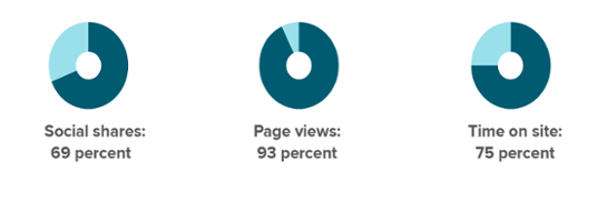 Page Views Have Overtaken Social Shares As the Biggest Success Indicators