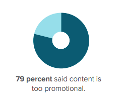 Promotional Content Is a Bigger Problem Than It Was Last Year