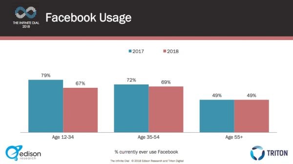 2018 social media research facebook usage