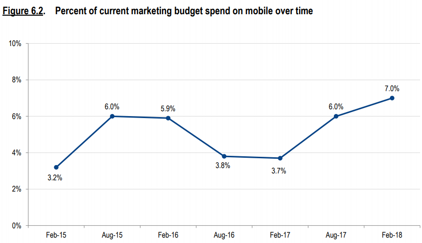 Marketing spend on mobile