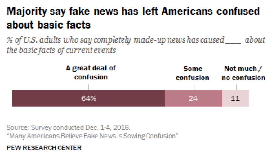 Americans confused by fake news