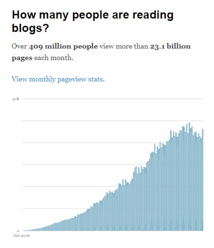 How many people are reading blogs
