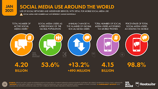 Social Media Use around the world