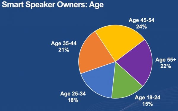 2018 smart speaker ownership by age