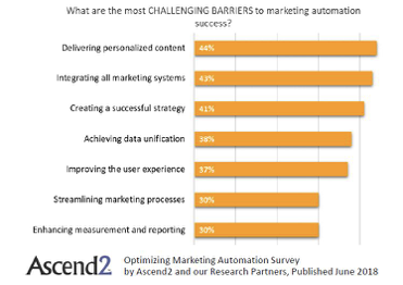 challenging barriers marketing automation