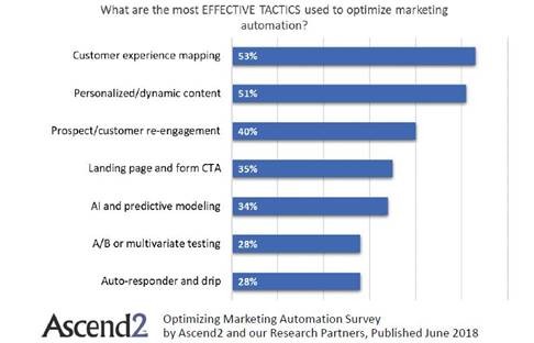 effective tactics marketing automation
