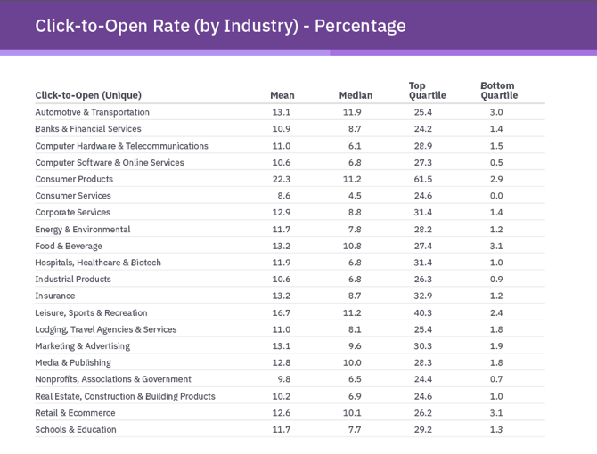 click to open rates by industry