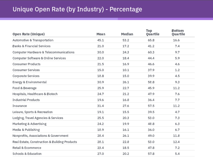 Email Open Rates by Industry