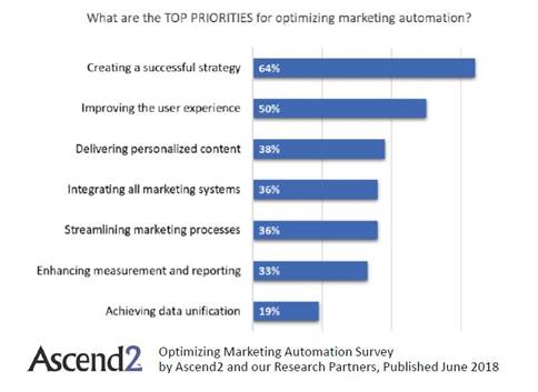top priorities marketing automation