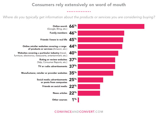 Word of Mouth Research