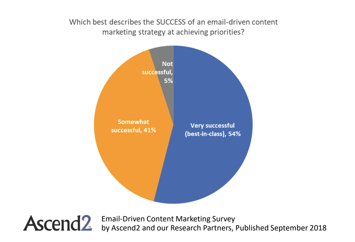 success of email driven content program