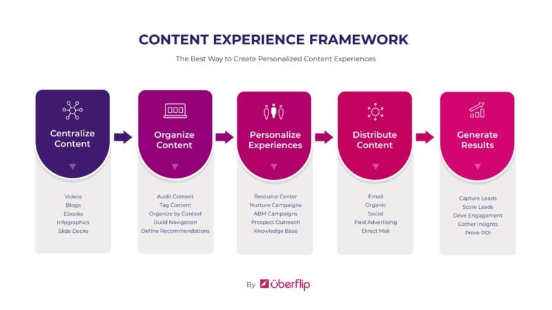content experience framework