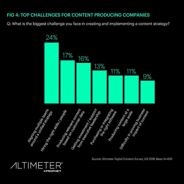content marketing research: top challenges
