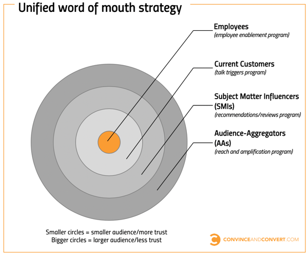 unified word of mouth strategy