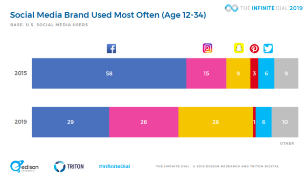 2019 social media research most used social network by young americans