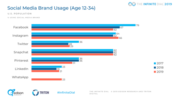 2019 social media research social media usage ages 12-34