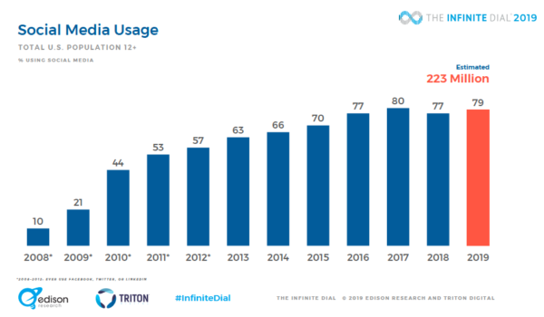 2019 social media research total social media usage united states